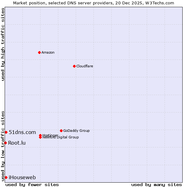 Market position of 51dns.com vs. iHouseweb vs. Root.lu