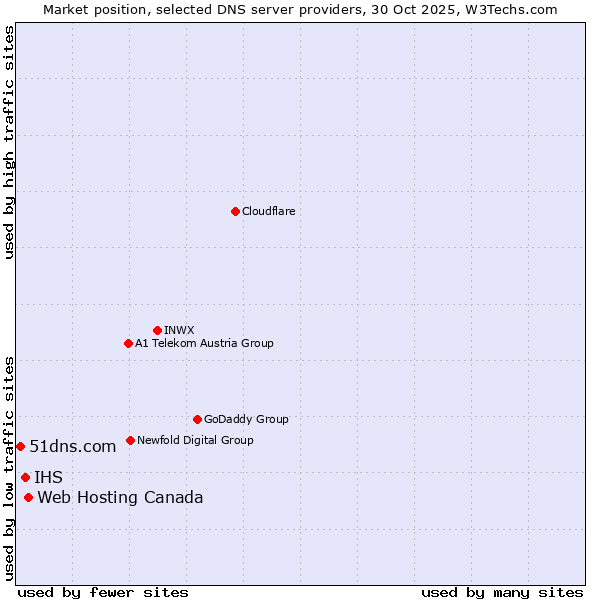 Market position of Web Hosting Canada vs. IHS vs. 51dns.com