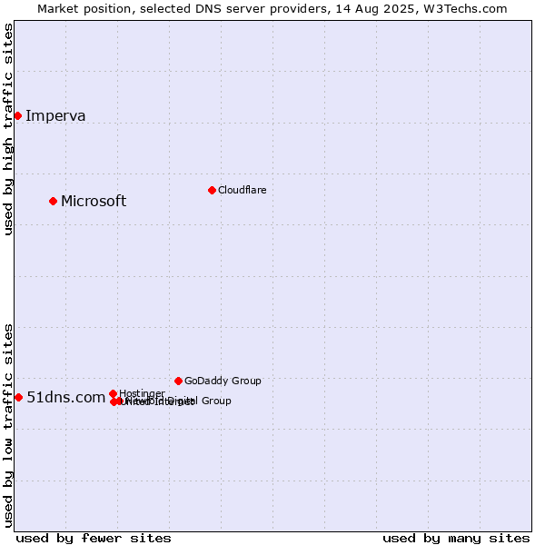 Market position of Microsoft vs. 51dns.com vs. Imperva