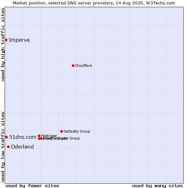 Market position of Oderland vs. 51dns.com vs. Imperva