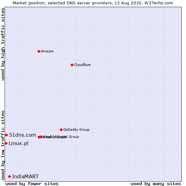 Market position of IndiaMART vs. 51dns.com vs. Linux.pl