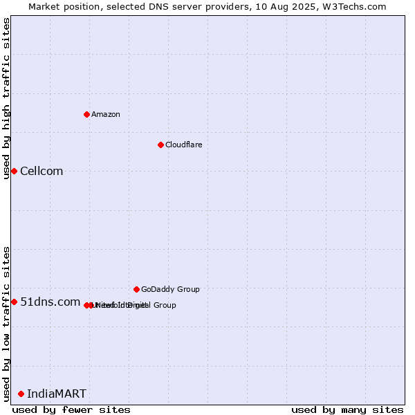Market position of IndiaMART vs. 51dns.com vs. Cellcom