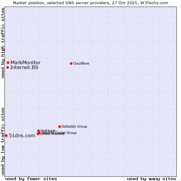 Market position of MarkMonitor vs. Internet.BS vs. 51dns.com