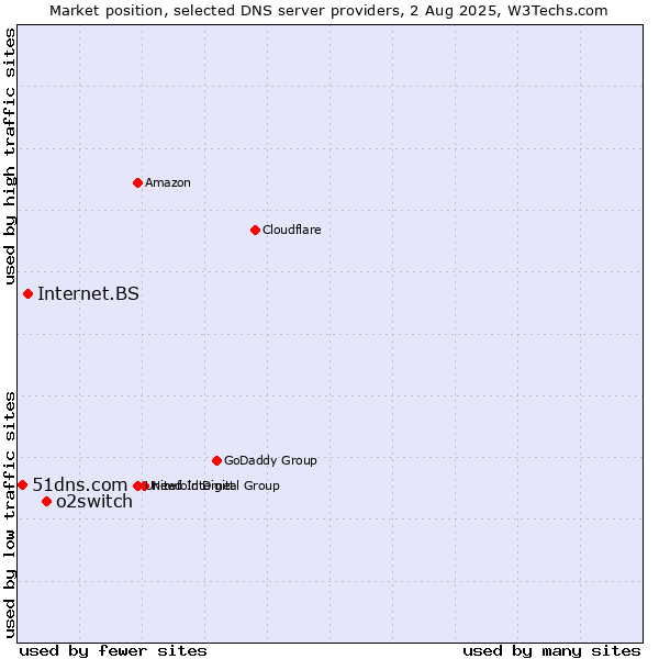 Market position of o2switch vs. Internet.BS vs. 51dns.com