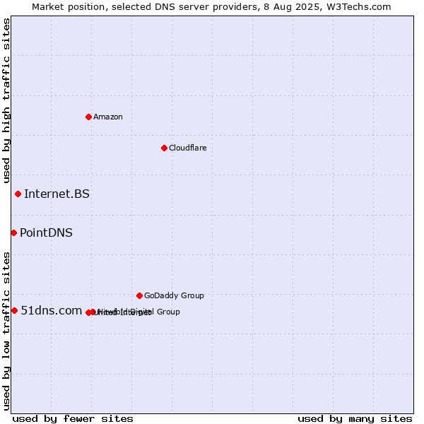 Market position of Internet.BS vs. 51dns.com vs. PointDNS
