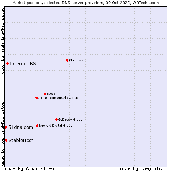 Market position of Internet.BS vs. StableHost vs. 51dns.com