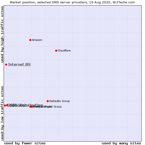 Market position of H88 Web Hosting vs. Internet.BS vs. 51dns.com