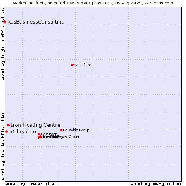 Market position of Iron Hosting Centre vs. 51dns.com vs. RosBusinessConsulting