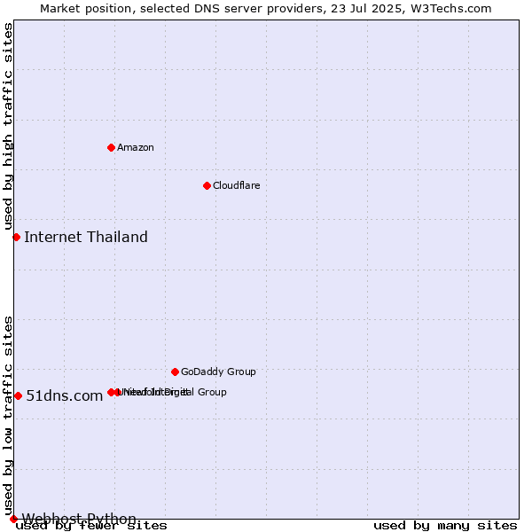 Market position of 51dns.com vs. Internet Thailand vs. Webhost Python