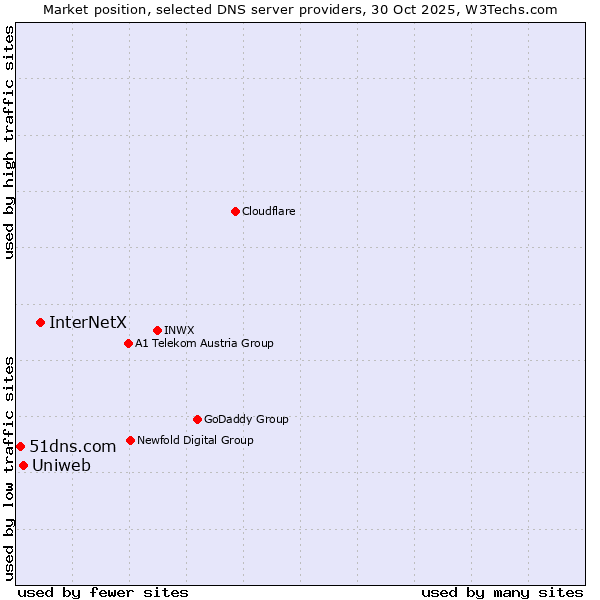 Market position of InterNetX vs. Uniweb vs. 51dns.com