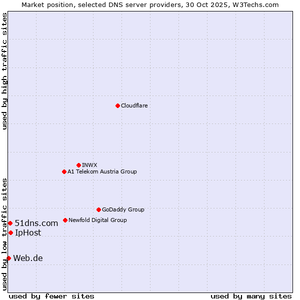 Market position of IpHost vs. 51dns.com vs. Web.de