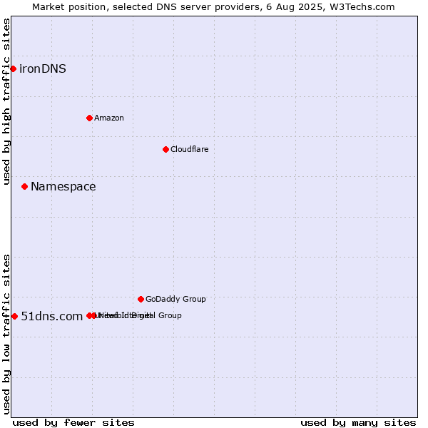 Market position of Namespace vs. 51dns.com vs. ironDNS
