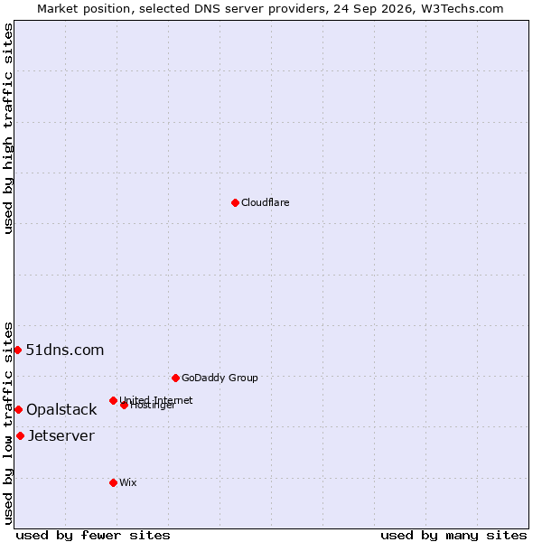 Market position of Jetserver vs. Opalstack vs. 51dns.com