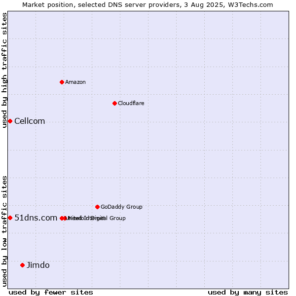 Market position of Jimdo vs. 51dns.com vs. Cellcom