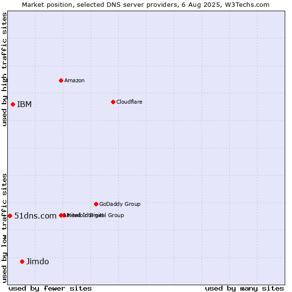 Market position of Jimdo vs. IBM vs. 51dns.com