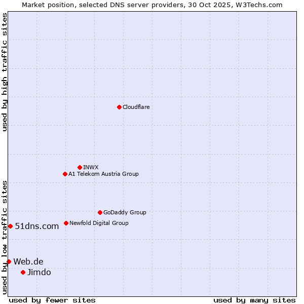 Market position of Jimdo vs. 51dns.com vs. Web.de