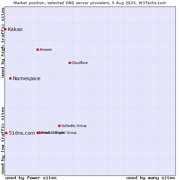 Market position of Namespace vs. 51dns.com vs. Kakao
