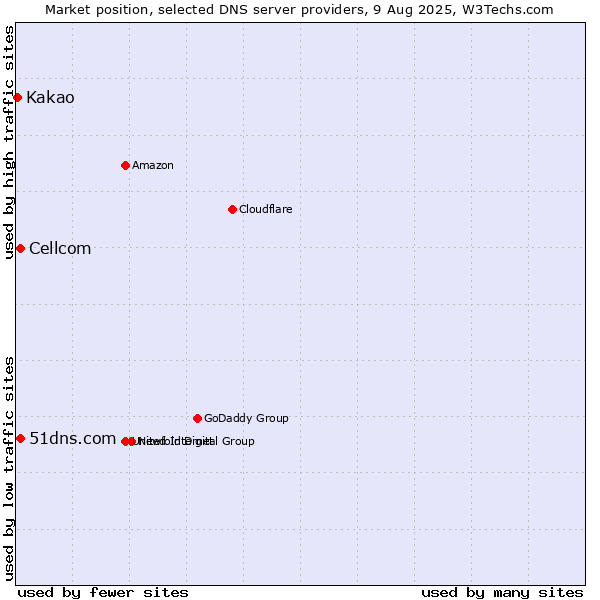 Market position of 51dns.com vs. Cellcom vs. Kakao