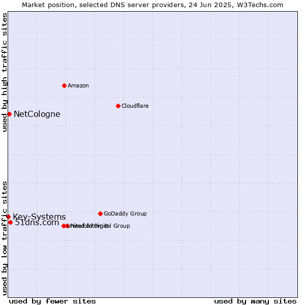 Market position of 51dns.com vs. NetCologne vs. Key-Systems