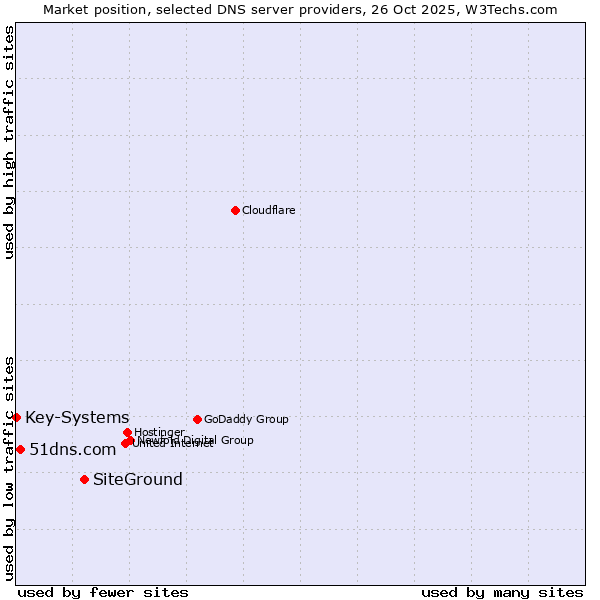 Market position of SiteGround vs. 51dns.com vs. Key-Systems