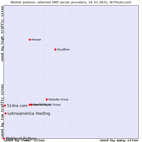 Market position of Latinoamérica Hosting vs. 51dns.com vs. Webhost Python