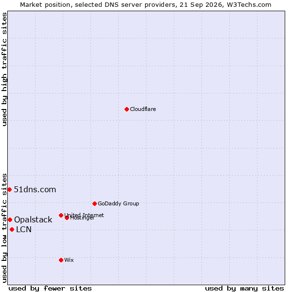 Market position of LCN vs. Opalstack vs. 51dns.com