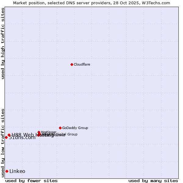 Market position of H88 Web Hosting vs. Linkeo vs. 51dns.com