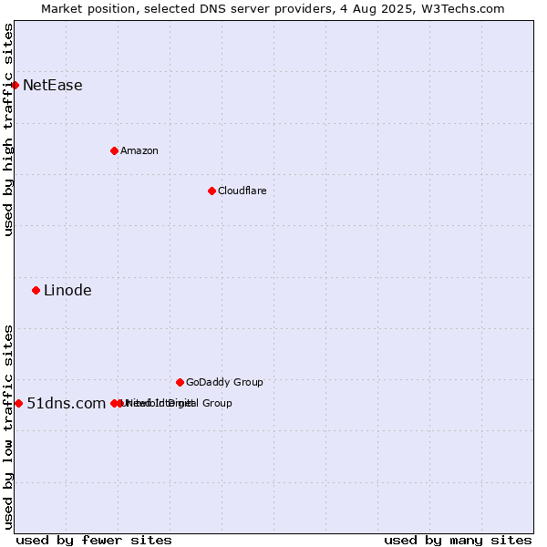 Market position of Linode vs. 51dns.com vs. NetEase