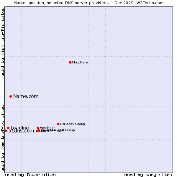Market position of Name.com vs. Loading vs. 51dns.com