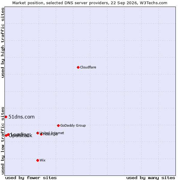 Market position of Loading vs. Opalstack vs. 51dns.com
