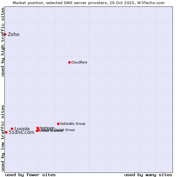 Market position of Loopia vs. 51dns.com vs. Zoho