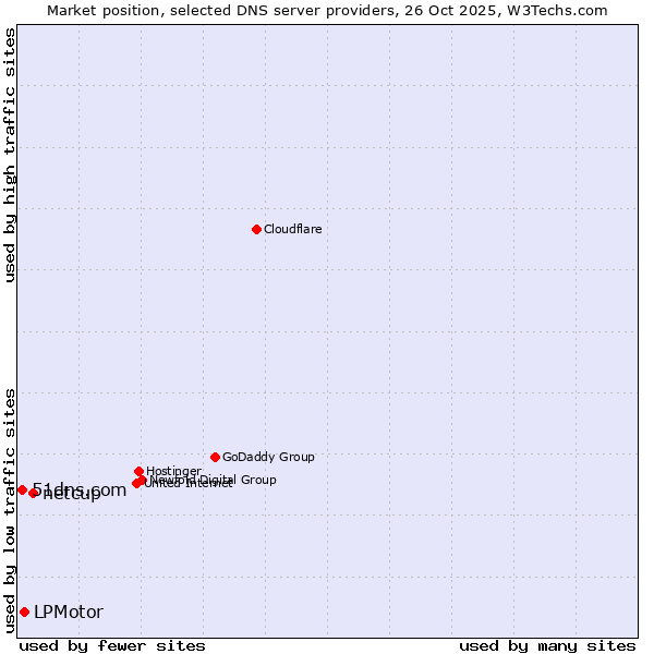 Market position of netcup vs. LPMotor vs. 51dns.com