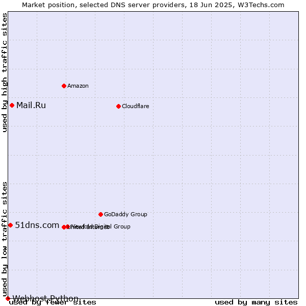 Market position of Mail.Ru vs. 51dns.com vs. Webhost Python
