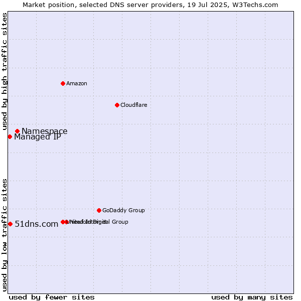 Market position of Namespace vs. 51dns.com vs. Managed IP