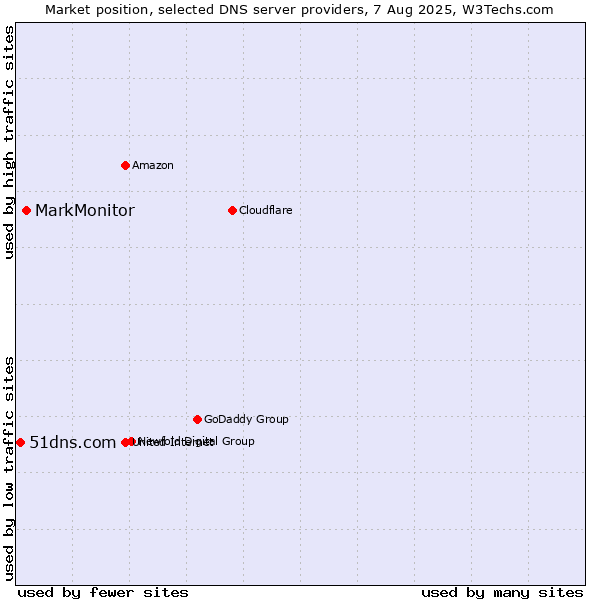 Market position of MarkMonitor vs. 51dns.com