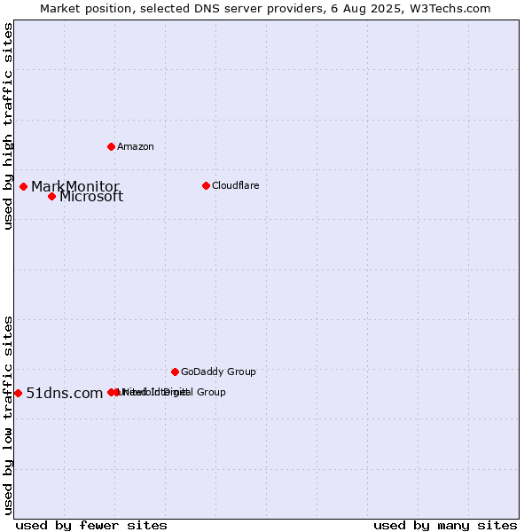 Market position of Microsoft vs. MarkMonitor vs. 51dns.com