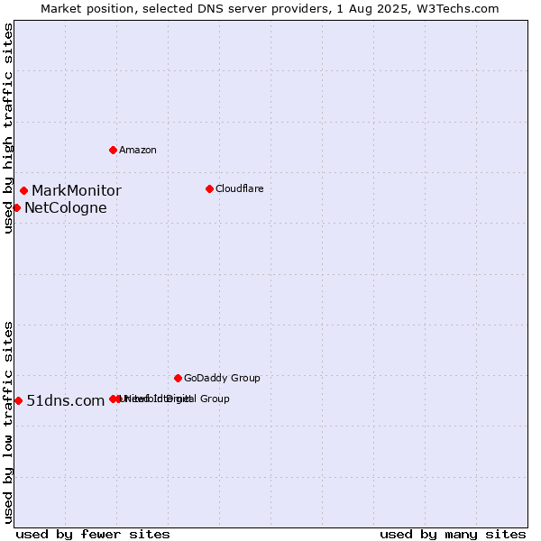 Market position of MarkMonitor vs. 51dns.com vs. NetCologne
