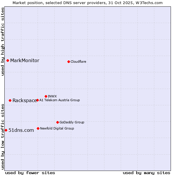 Market position of Rackspace vs. MarkMonitor vs. 51dns.com