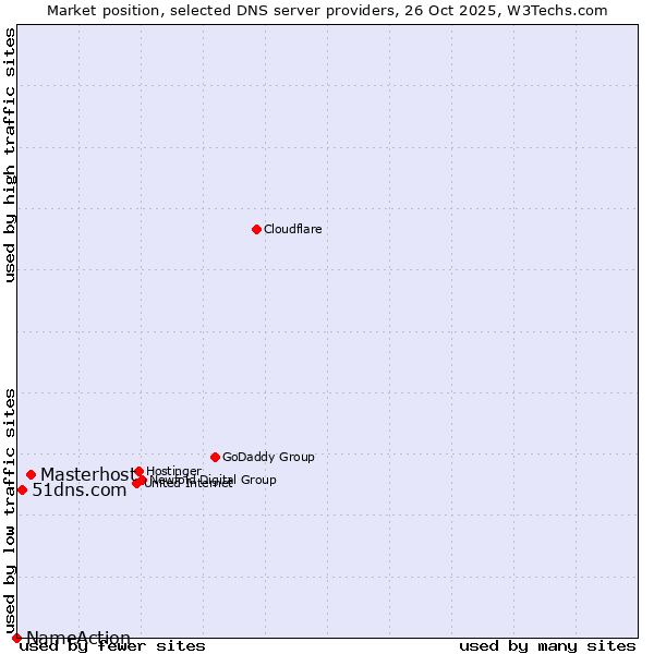 Market position of Masterhost vs. 51dns.com vs. NameAction