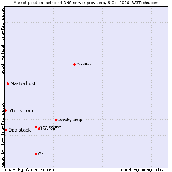 Market position of Masterhost vs. Opalstack vs. 51dns.com