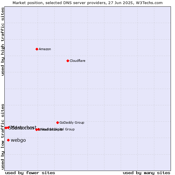 Market position of Masterhost vs. webgo vs. 51dns.com