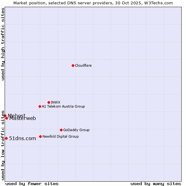 Market position of Masterweb vs. 51dns.com vs. Mehost