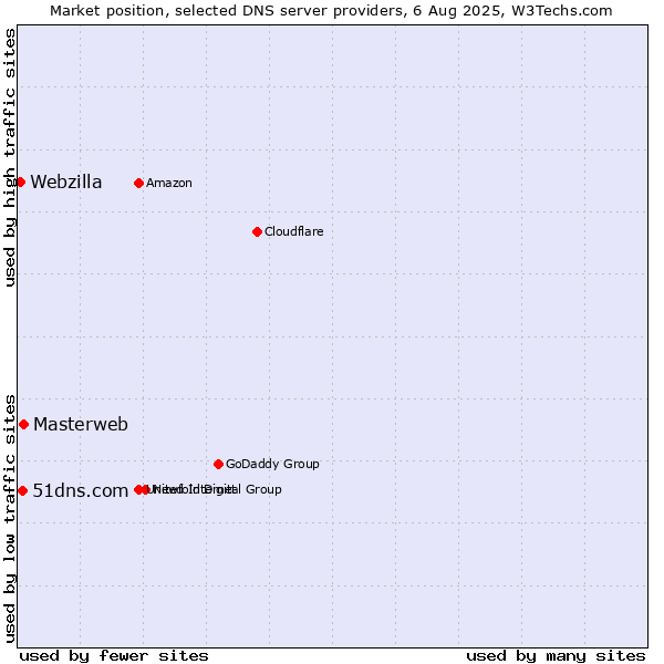 Market position of Masterweb vs. 51dns.com vs. Webzilla