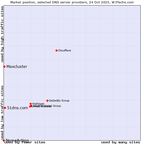 Market position of 51dns.com vs. Maxcluster vs. NameAction
