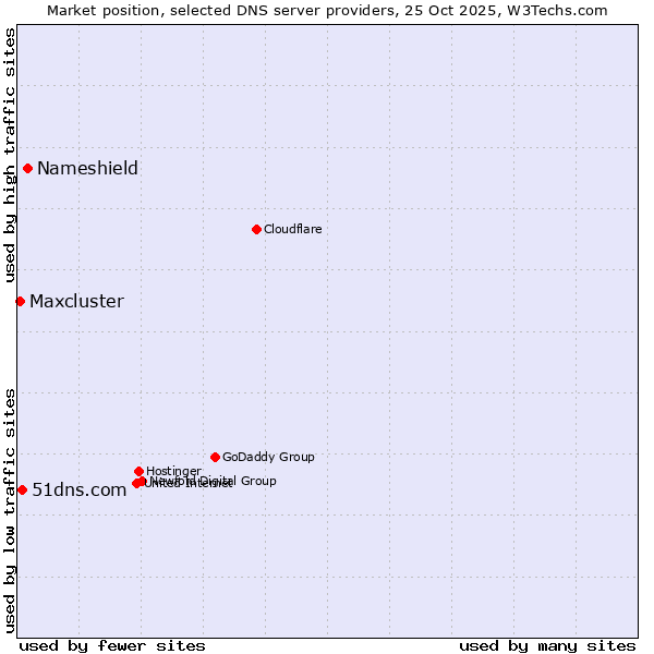 Market position of Nameshield vs. 51dns.com vs. Maxcluster