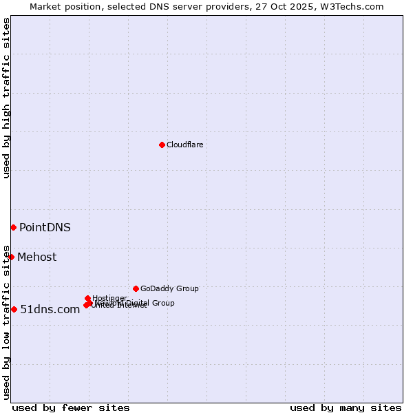 Market position of 51dns.com vs. PointDNS vs. Mehost