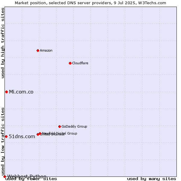 Market position of Mi.com.co vs. 51dns.com vs. Webhost Python