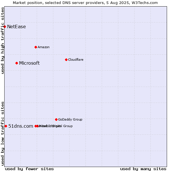 Market position of Microsoft vs. 51dns.com vs. NetEase