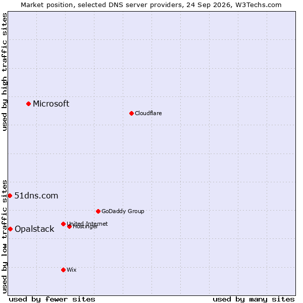 Market position of Microsoft vs. Opalstack vs. 51dns.com