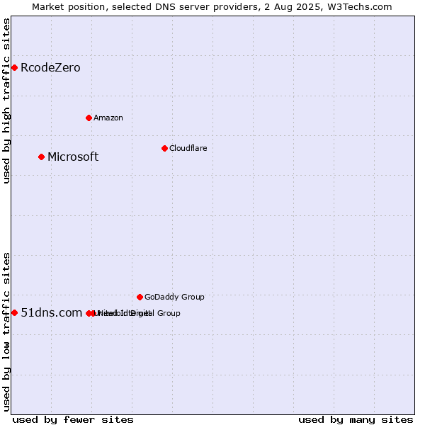 Market position of Microsoft vs. 51dns.com vs. RcodeZero